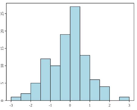 Histogram in Math | Definition, Uses & Examples - Video & Lesson ...