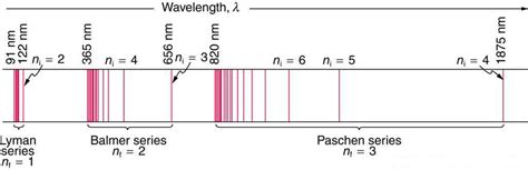 Bohrs Theory Of The Hydrogen Atom Physics