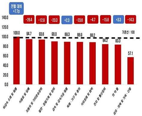 한경협舊전경련 10월 기업경기전망 19개월 연속 부진