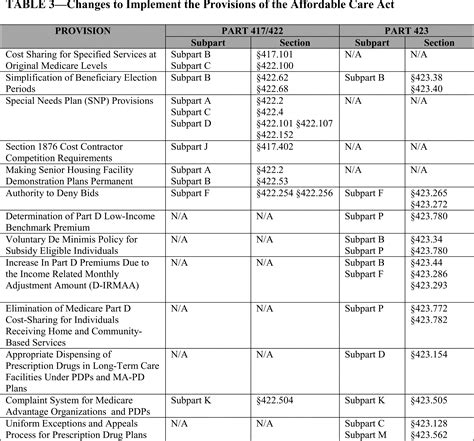 Where Do I Find My Medicare Part B Number