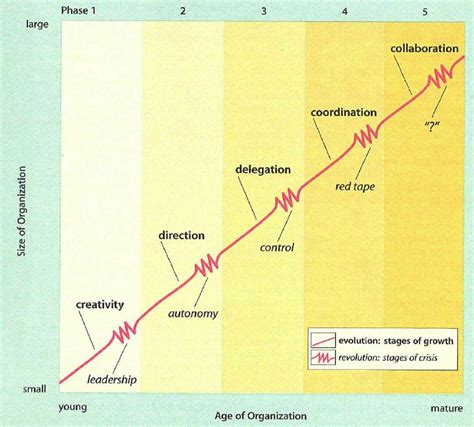 Evolution And Revolution In A Model Of Growth Stages Source Greiner Download Scientific