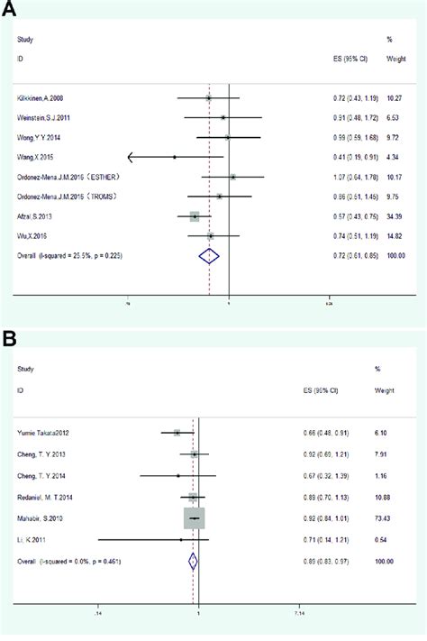 Forest Plots Analyzing A Serum Vitamin D Levels And Lung Cancer Risk