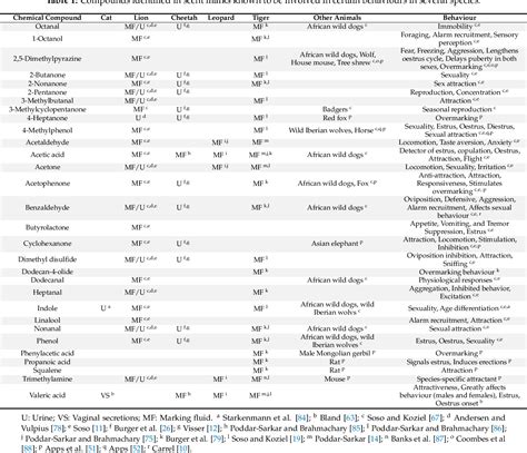 Table From Understanding The Role Of Semiochemicals On The