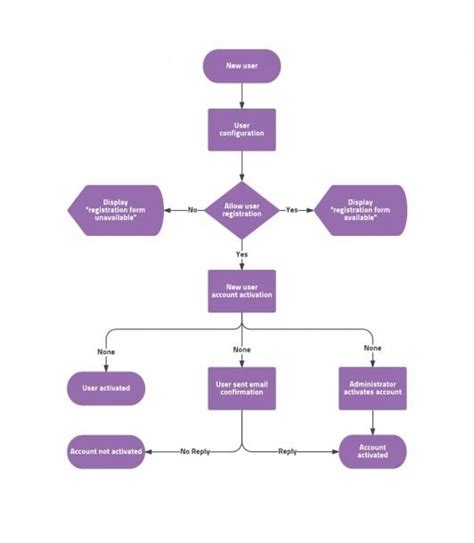 User Flow Diagram Template | User flow, User flow diagram, Flow chart ...