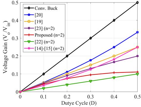 Voltage Gain Versus Duty Cycle Of The Proposed Converter And Other Download Scientific Diagram