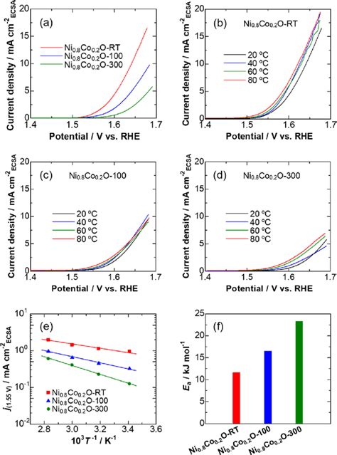 A Linear Sweep Voltammograms Lsvs For The Three Catalysts Measured