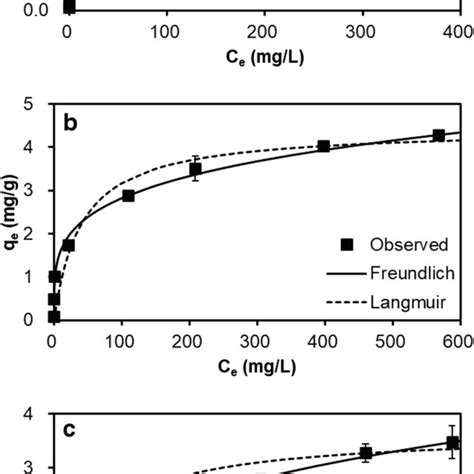 Equilibrium batch data and isotherm model fit for inorganic contaminant ...