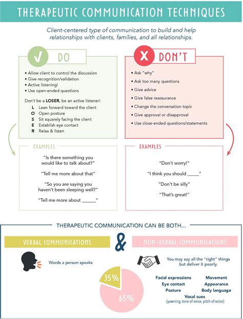 therapeutic communication techniques examples dos donts
