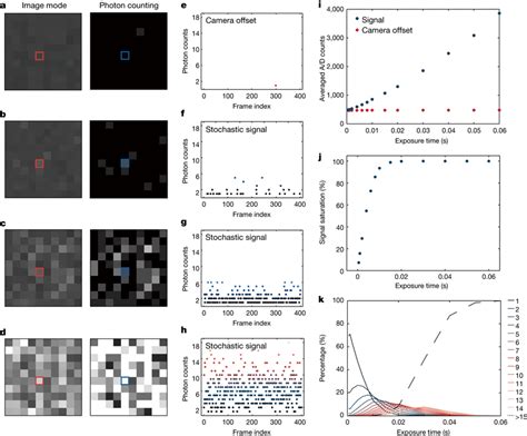 Observation Of Single Molecule Reactions At Different Exposure