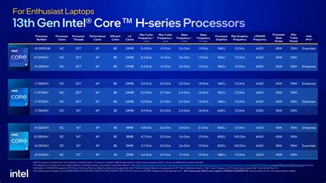 Intel Unveils 13th Gen Core Mobile Processors Raptor Lake HX H P