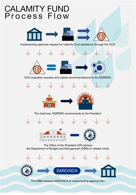 Calamity and Quick Response Funds