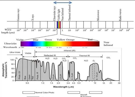 FIG Shows the electromagnetic (EM) spectrum and the wavelength (in μm).... | Download Scientific ...