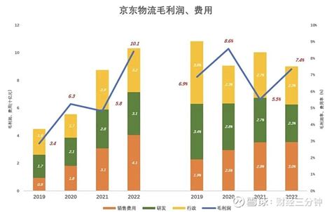 京东物流，一朵奇葩 2023年3月10日， 京东物流 （02618hk）发布2022年报业绩公告，营收1374亿，同比增长3125；毛