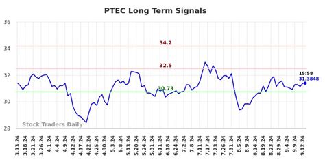 stock traders daily  linkedin ptec technical pivots  risk controls