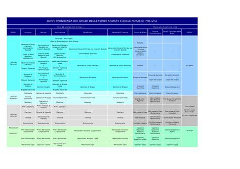 Tab Corrispondenza Gradi Forze Armate E Forze Polizia