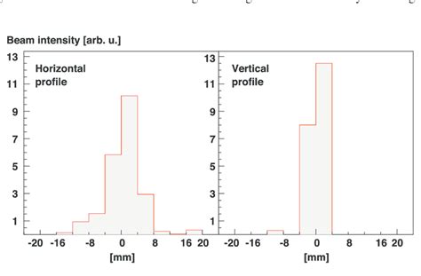 A spatial profile of the antiproton beam measured at the target ...