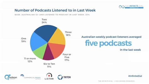 Infinite Dial 2021 Australians Embrace Digital Audio Podcast Listening Up