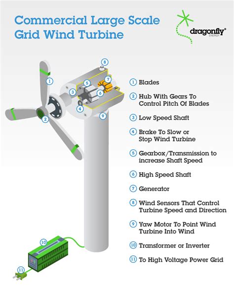 How Do Wind Turbines Work? | Dragonfly Energy