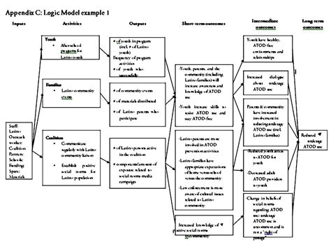 Printable Logic Model Examples | Logic, Business template, Things to know