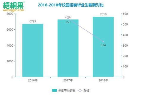 2018毕业生薪酬曝光：本科毕业生平均薪资不足6k求职城市学历