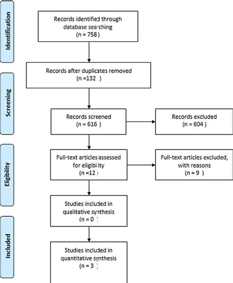 Prisma Flow Diagram Of Literature Searched And Selection Criteria