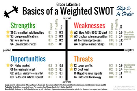 How Do I Make A Weighted Swot Diagram [video] Laconte Consulting Resilient Profit Strategies