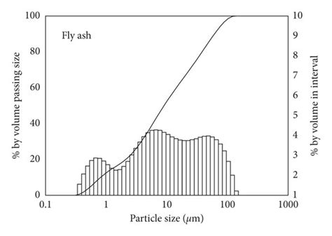 Particle Size Distribution Of Fly Ash A And Ground Waste Concrete B