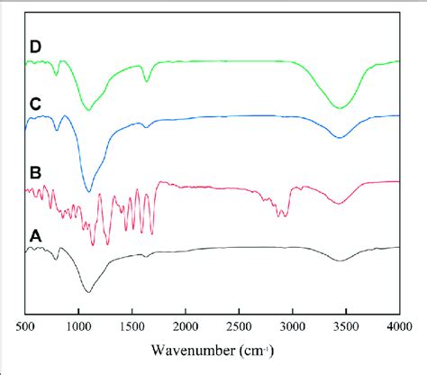 Ft Ir Spectra Of A Sio Zeolite B Fb C C Ce Sio