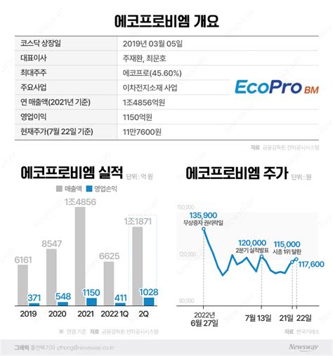 하락장서 빛난 실적株 에코프로비엠 코스닥 대장주 굳히나 뉴스웨이