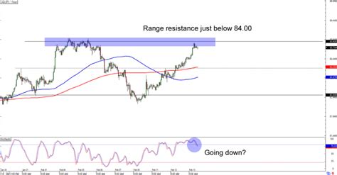 Chart Art Comdoll Special With CAD JPY And GBP AUD Babypips