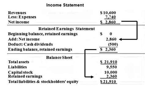 Retained Earnings Equation Explanation And Example Personal Accounting