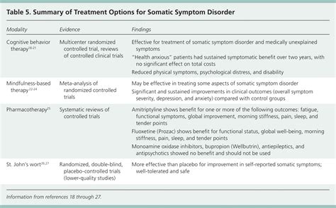 Somatic Symptom Disorder Aafp