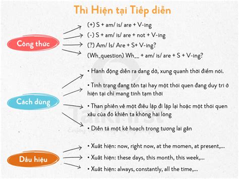 Viết Đoạn Văn Sử Dụng Thì Hiện Tại Tiếp Diễn Hướng Dẫn Chi Tiết và Bài