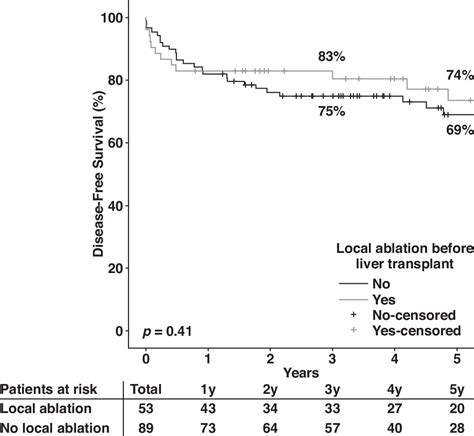 Local Ablation Does Not Worsen Perioperative Outcomes After Liver Transplant For Hepatocellular