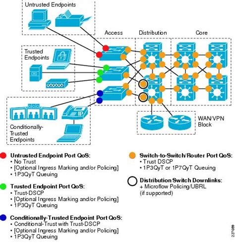 Medianet Campus Qos Design 40 Cisco