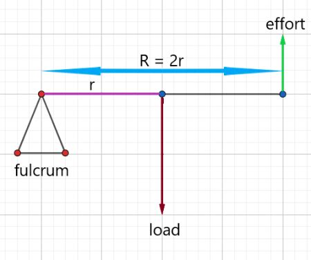 Law of the Lever Definition & Formula - Lesson | Study.com