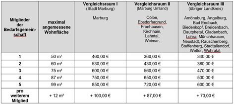 Angemessenheit Von Unterkunftskosten Im SGB XII Landkreis Marburg