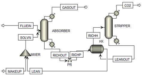 CO2 Absorption Using Potassium Carbonate as Solvent
