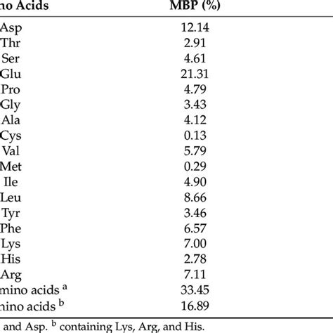 Amino Acid Compositions Of Mbp And Mbp Ca Download Scientific Diagram