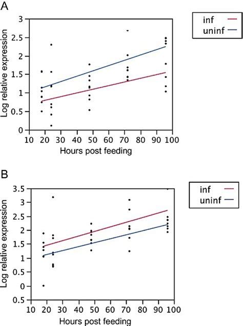 Gene Expression Analysis Of A Trypsin Like Serine Protease And B