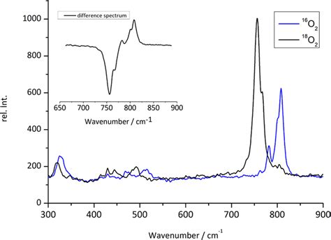 Resonance Raman Spectra Of Crystalline Complex At Room Temperature