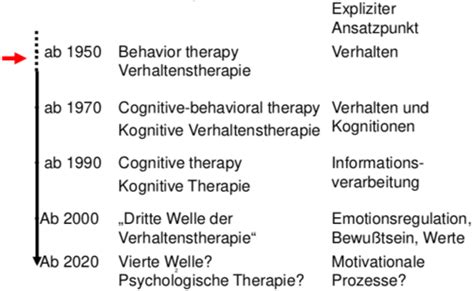 VL 9 Klinisch Psychologische Intervention Karteikarten Quizlet