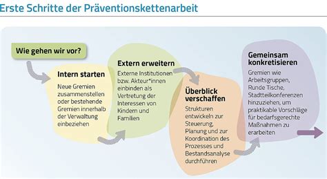 Bzga Leitbegriffe Pr Ventionskette Integrierte Kommunale