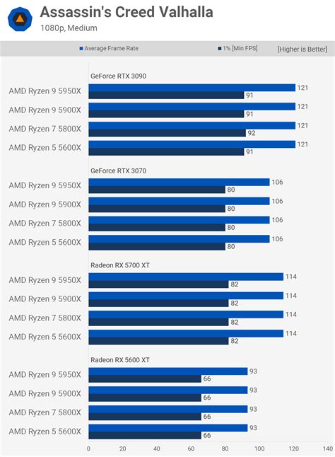 Ryzen 5 5600X vs. Ryzen 7 5800X vs. Ryzen 9 5900X vs. 5950X: GPU Scaling Benchmark | TechSpot