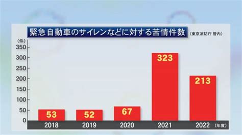 大きな音でも衝突事故も救急の現場が実感救急車のサイレンに気付かれない車の快適性やクレームも関係か東海テレビdメニューニュース