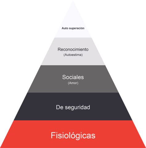 Pirámide de Maslow y UX uxicans