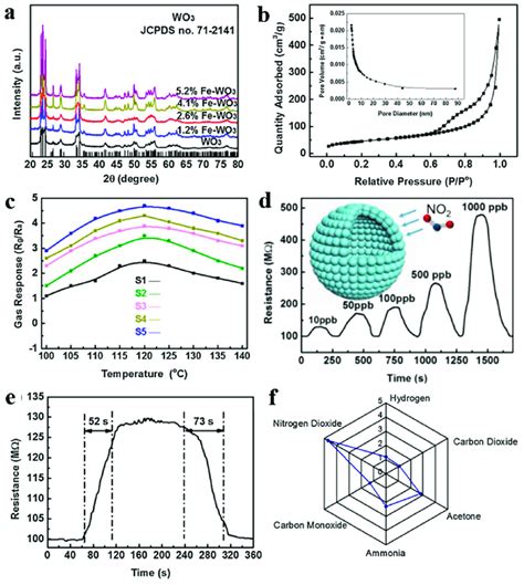 A XRD Patterns B N2 Adsorption And Desorption Isotherms And Pore