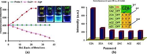 A Relative Changes In The Fluorescence Spectra Of 1 Upon Addition Of