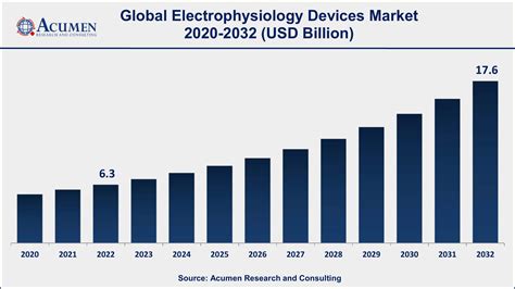 Electrophysiology Devices - Global Market and Forecast till 2032