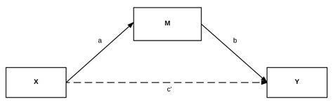 1 Path Diagram Of A Simple Mediation Analysis Model With A Single